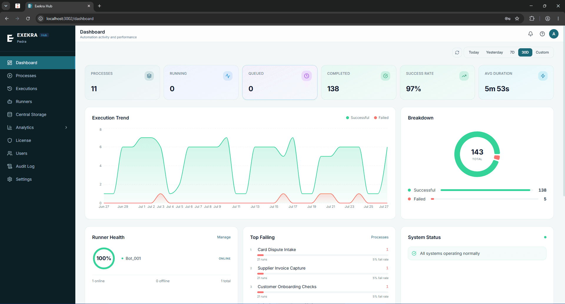 The Exekra Hub dashboard, showing execution counts and success rate, an execution trend chart, runner health and the top failing processes